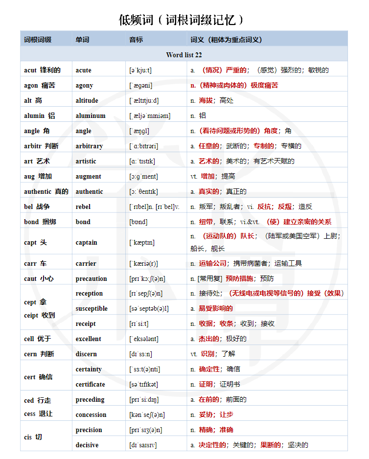 考研 | 2025考研词汇闪过单词表无水印pdf免费分享-蛋窝窝